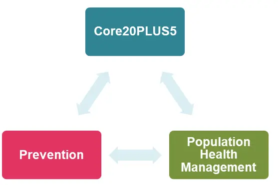 Core20Plus5 triangle diagram. Diagram showing arrows pointing in both directions to link Core20plus5 (at the top) and Prevention (bottom left) and Population health management (bottom right)..